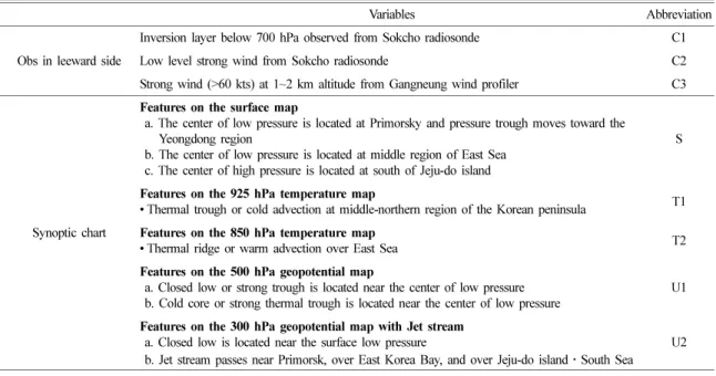 Table 2. Meteorological variables in synoptic chart and leeward side observation (Obs) for forecasting guidance of the downs- downs-lope windstorm over the Yeongdong region
