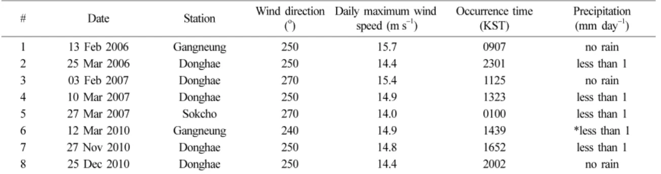Table 3. Special report of strong wind