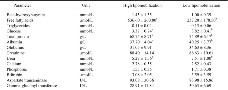 Table 4. Blood biochemistry of high-yielding dairy cows with high and low lipomobilization
