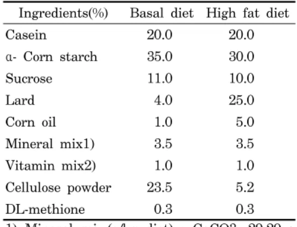 Table  1.  Composition  of  experimental  diets Ingredients(%) Basal  diet High  fat  diet