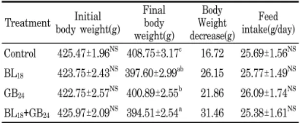 Table 3. Effect  of  aqua-acupuncture  on  plasma  triglyceride  contents  in  rat  fed  high  fat  diet