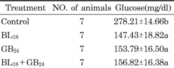 Table  8.  Effect  of  aqua-acupuncture  on  plasma  HDL-cholesterol  contents    in  rat  fed  high  fat  diet