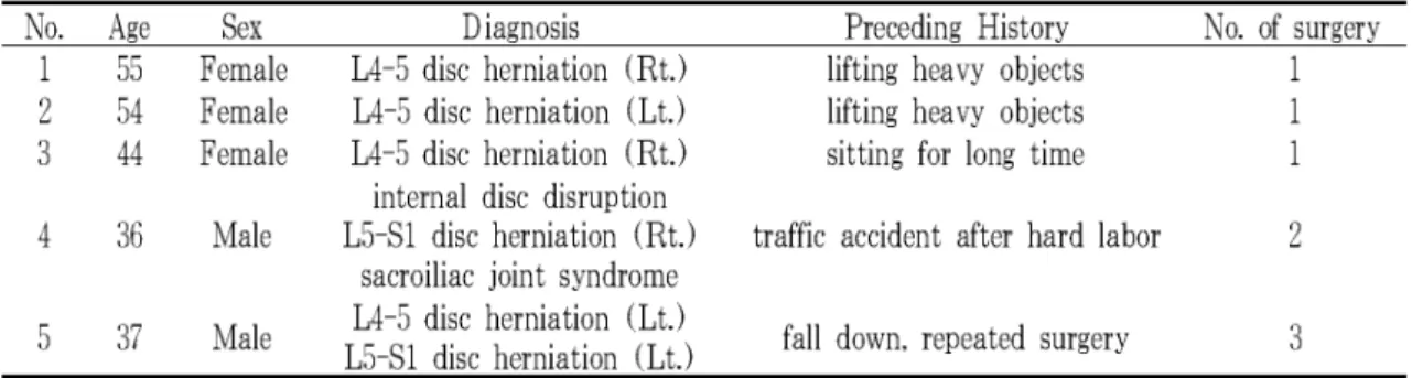 Table 1. General Characteristics of Subjects