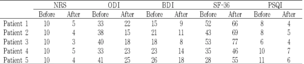 Table 2. Changes of Clinical Indices before and after the Direct Moxibustion Treatment