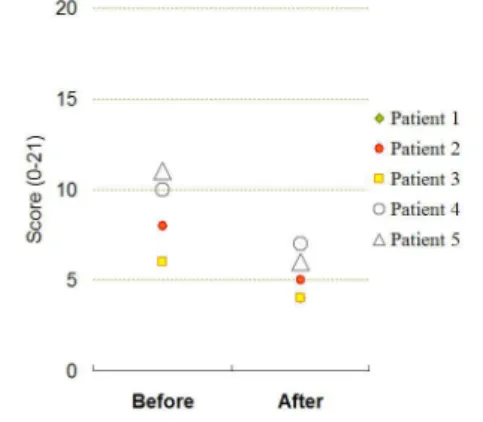 Fig. 7. Insomnia levels before and after the direct moxibustion therapy.