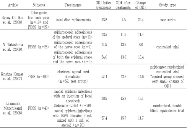 Table 3. A Comparison of Therapeutic Effects of Various Treatment Methods on FBSS Showed in Some Recent Noticeable Articles in Terms of Oswetry Disability Index (ODI)