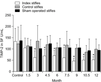Fig. 2. TRAP levels in the serum during different experimental  periods after inducing OA secondary to medial patellar luxation  (MPL).