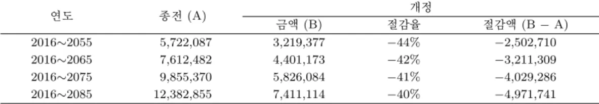 Table 3.2. Projection of saved government subsidies through reform ( 단위: 억 원, 2015년 불변가격)