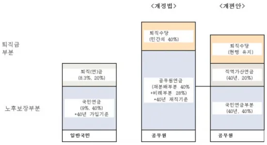 Figure 4.1. Comparison of reform models. 대체율 40%)과 비례부분(지급율 0.7% 상당부분: 40년 재직 시 28% 소득대체율)으로 구분되고 있으므 로, 이중 재분배부분을 국민연금 부분으로 대체하면 개편안이 실현될 수 있다
