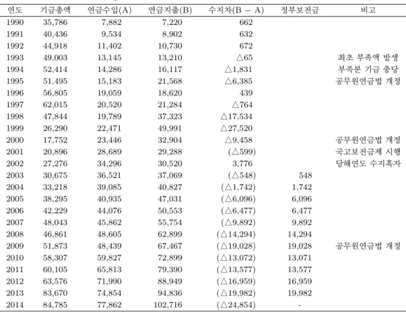 Table 2.1. Fiscal balance and government subsidies of Civil Servants’ Pension Scheme ( 단위: 억원) 연도 기금총액 연금수입(A) 연금지출(B) 수지차(B − A) 정부보전금 비고 1990 35,786 7,882 7,220 662 1991 40,436 9,534 8,902 632 1992 44,918 11,402 10,730 672 1993 49,003 13,145 13,210 △65 최