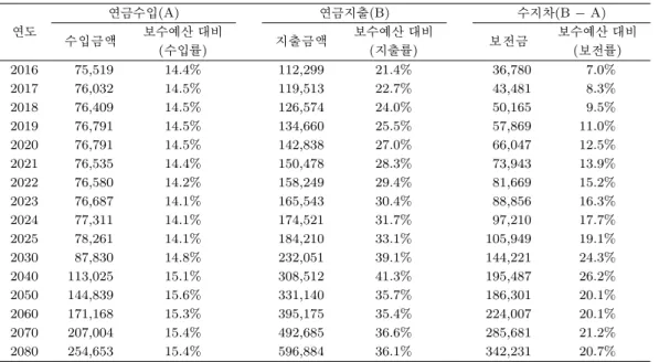 Table 2.2. Financial projection of Civil Servants’ Pension Scheme (2015 년 불변가격, 억원) 연금수입(A) 연금지출(B) 수지차(B − A) 연도 수입금액 보수예산 대비 지출금액 보수예산 대비 보전금 보수예산 대비 ( 수입률) ( 지출률) ( 보전률) 2016 75,519 14.4% 112,299 21.4% 36,780 7.0% 2017 76,032 14.5% 119,513 22.7% 43,481 