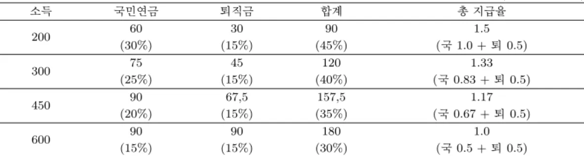 Table 2.4. Comparison of payment rate between National Pension Scheme and Civil Servants’ Pension Scheme < 국민연금> ( 단위: 만원, %) 소득 국민연금 퇴직금 합계 총 지급율 200 60 30 90 1.5 (30%) (15%) (45%) (국 1.0 + 퇴 0.5) 300 75 45 120 1.33 (25%) (15%) (40%) ( 국 0.83 + 퇴 0.