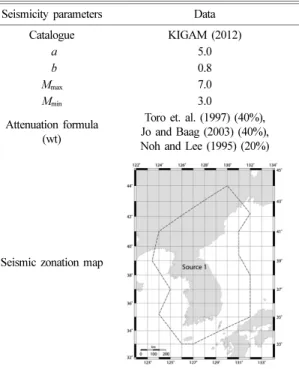 Fig. 1. Seismic hazard curve with the range of a value from 3.0 to 6.5.