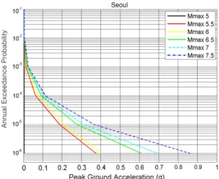 Fig. 2. Seismic hazard curve with the range of b value from 0.6 to 1.1.