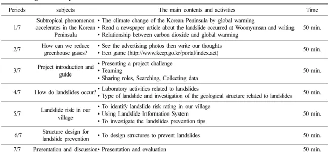 Table 2. Items of affective domain in the science