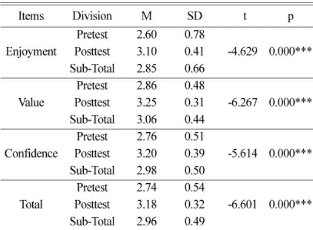Table 4. Verification of experiment effect