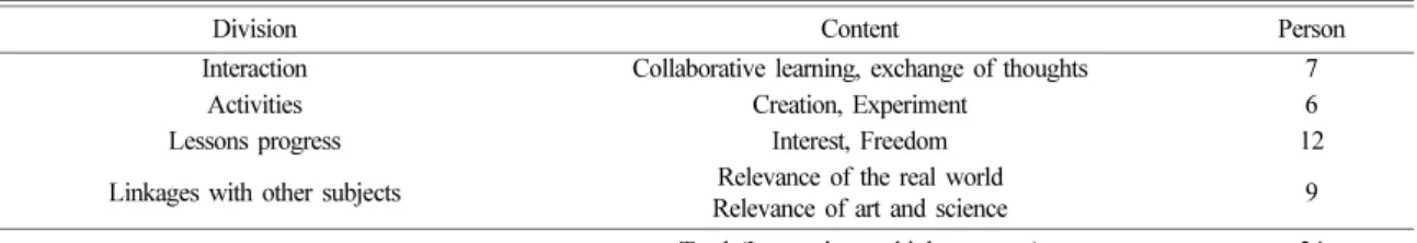 Table 7. Positive effects of the club program