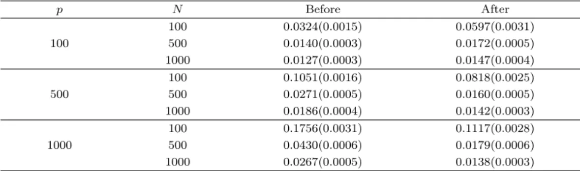 Table 3.2. Average test error rate(s.e.) before and after variable selection for simulated data.
