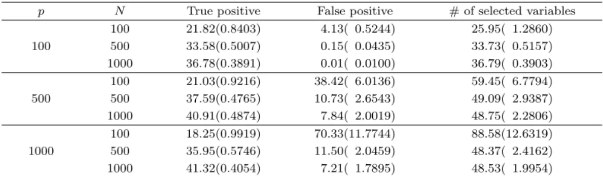 Table 3.3. Performance measures(s.e.) of selectivity for simulated data.