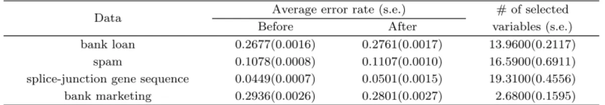 Table 3.4. Results before and after variable selection for real data sets