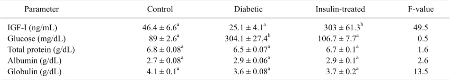 Table 1. Results of biochemical tests for control, diabetic, and insulin-treated cats