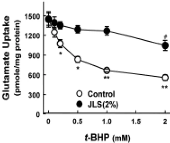 Fig.  3.  Effect  of  various  concentrations  of  t-BHP  on  glutamate  uptake  by  synaptosomes  in  the  presence  or  absence  of  2%  JLS