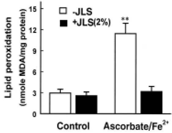 Fig. 5. Effect  of  JLS  in  ascorbate/Fe 2+ -induced  lipid  peroxidation  in  synaptosomes