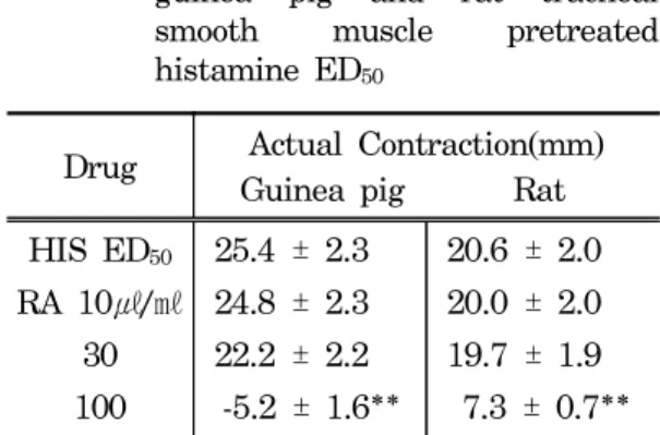 Table II. Effects  of  Radix  Asteris  extract  on  the  contractile  force  of  isolated  guinea  pig  and  rat  tracheal  smooth  muscle  pretreated  histamine  ED 50