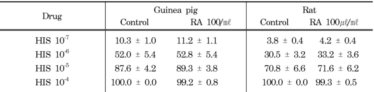 Table IV. Effects  of  Radix  Asteris  extract  on  the  contractile  force  of  isolated  guinea  pig  and  rat  tracheal  smooth  muscle  pretreated  propranolol  10 -7 M