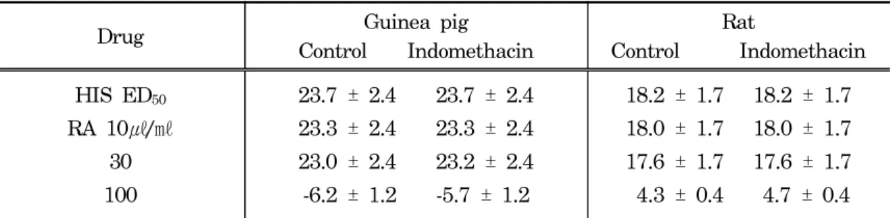 Table VI. Effects  of  Radix  Asteris  extract  on  the  contractile  force  of  isolated  guinea  pig  and  rat  tracheal  smooth  muscle  pretreated  methylene  blue  10 -7 M
