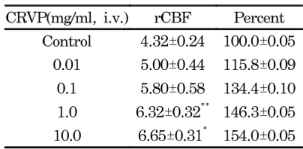 Fig 2. Effect  of  Citri  Reticulatae  Viride  Pericar- Pericar-pium  on  regional  cerebral  blood  flow Table   I