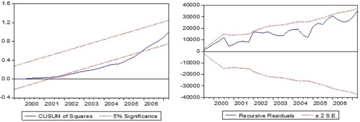 Figure 3.1. CUSUMSQ test statistics and recursive residuals.
