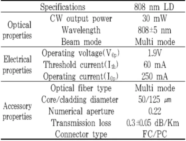 Table 1. The specifications of GaAlAs Laser Acupuncture System
