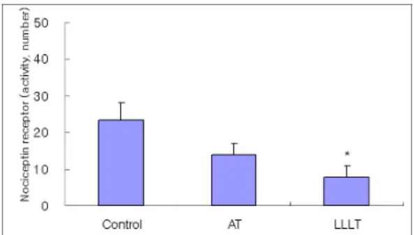 Fig. 5. Effects of acupuncture and LLLT on the activity of nociceptin protein in the central gray of brain of neuropathic pain rats induced by ligation of L5 spinal nerve.