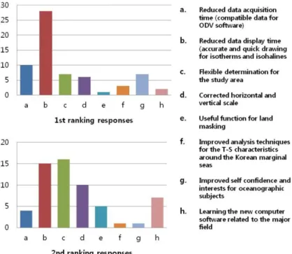 Fig. 10. Response contents and numbers of student participants to the questionnaires on the application plan of this experiment to the (left) ordinary class or (right) science-gifted class in a middle/high school.