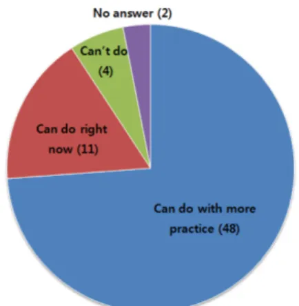 Fig. 11. Response contents and numbers of student participants to the questionnaires on the confidence in teaching the experiment content including ODV software to the oceanography class of the university