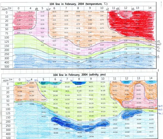 Fig. 3. Vertical (top) temperature and (bottom) salinity section along the KODC 104 line in February 2004.