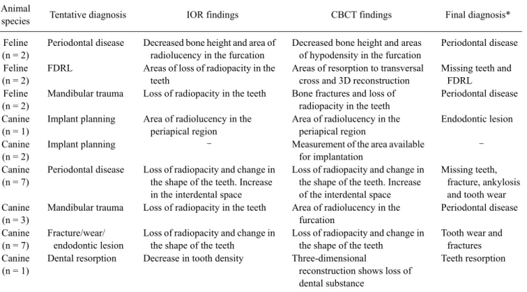 Table 1. Distribution of study subjects according to species, diagnoses, and odontological abnormalities for comparison between cone beam computed tomography (CBCT) and intraoral radiography (IOR) for canine and feline odontological assessment