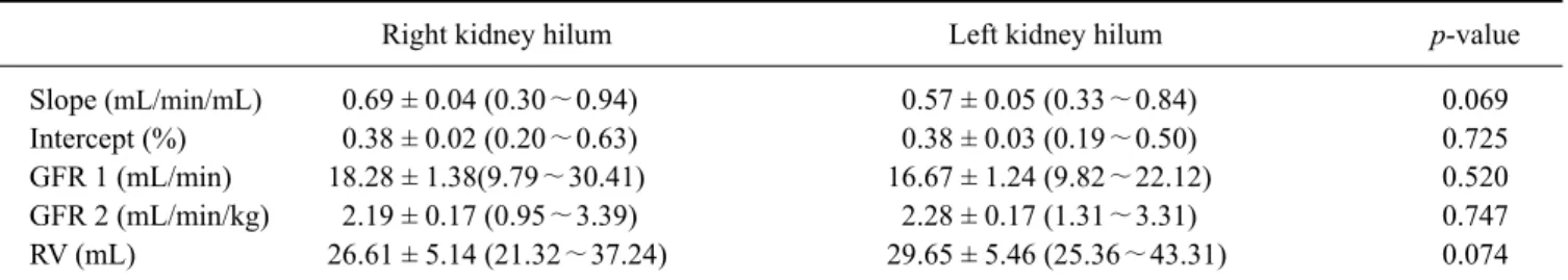 Table 2. Results of Patlak plot analysis and computed tomography-glomerular filtration rate (GFR) values of the right and left kidneys
