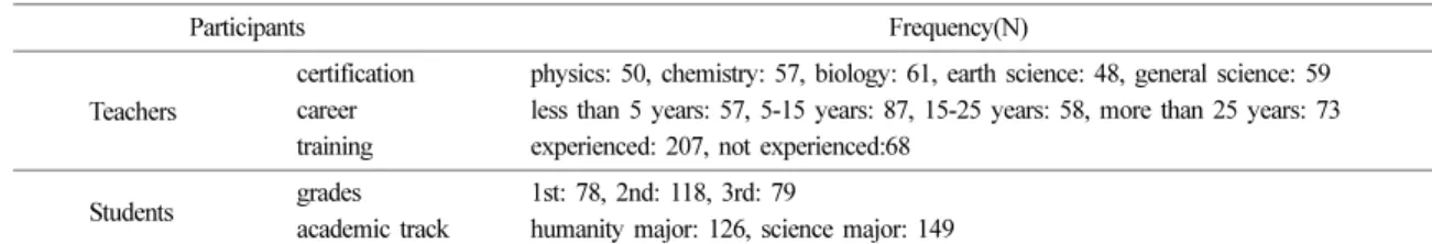 Table 1. Background information for participants in this study (N=275)