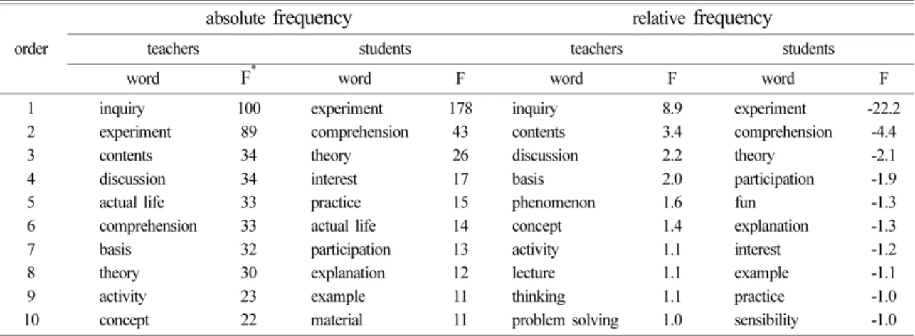 Table 4. The comparison of the eigenvector centrality in students’ and teachers’ cognitive frame about efficient  teach-ing method (EC*: eigenvector centrality)
