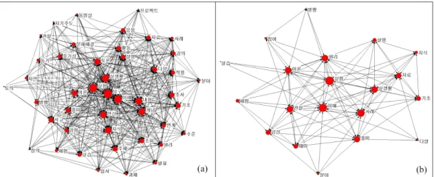 Fig. 2. The comparison of the words in students’ and teach- teach-ers’ cognitive frame about efficient teaching method.