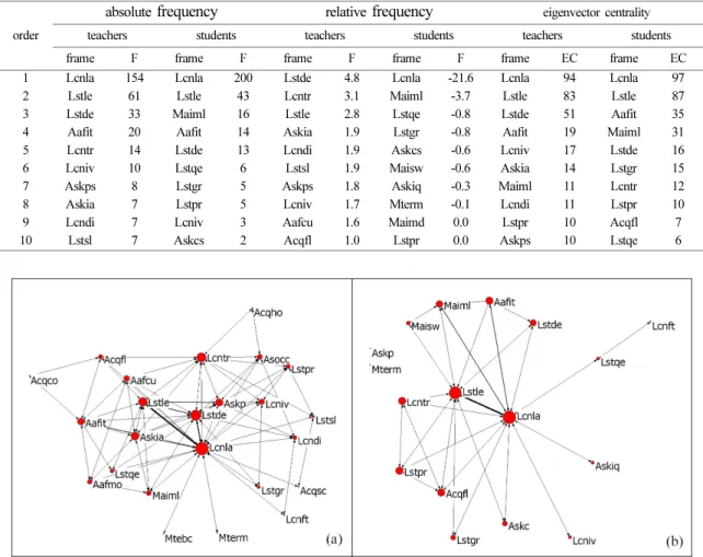 Fig. 3. The semantic network of the frame elements in science teachers’ (A) and high school students’ (B) cognitive frame about efficient teaching method.