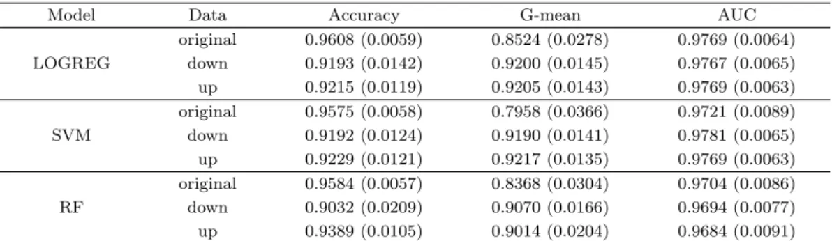Table 3.5. Performance metrics for simulation data (Means (Std. deviations))