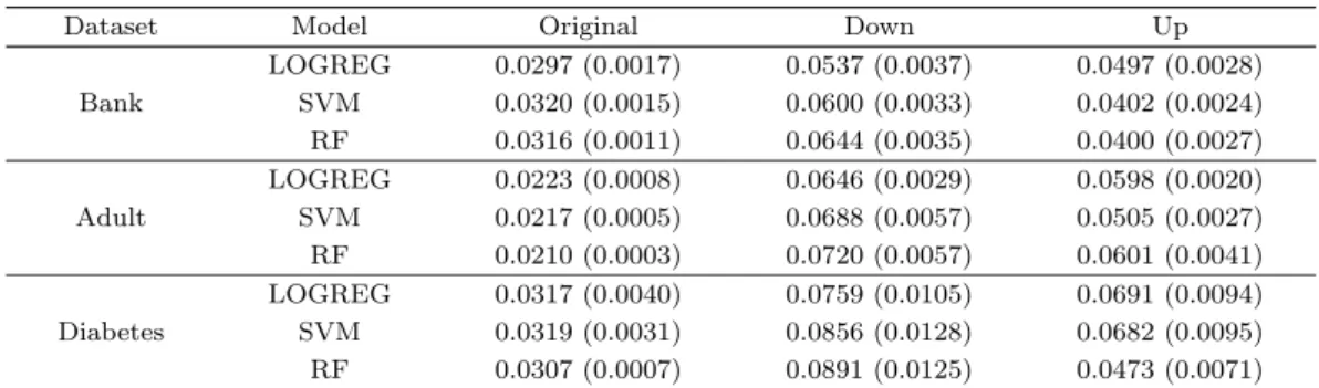 Table 3.8. Misclassification rate for real data (Means (Std. deviations))