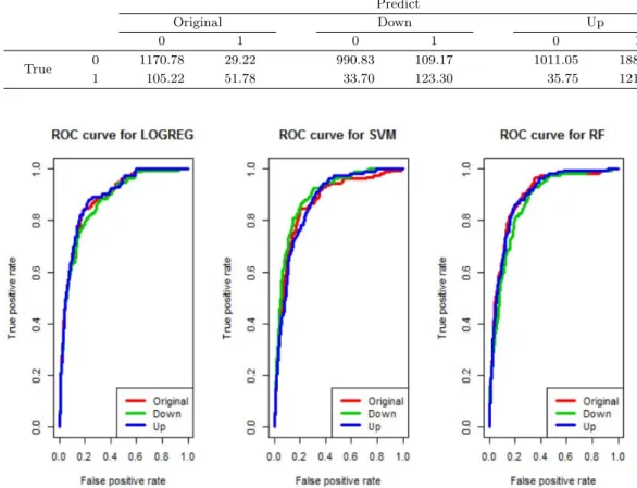 Figure 3.2. ROC curves of three machine learning models for Bank dataset.