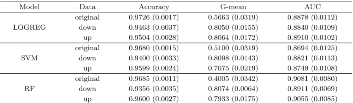 Table 3.10. Performance metrics for Bank dataset (Means (Std. deviations))