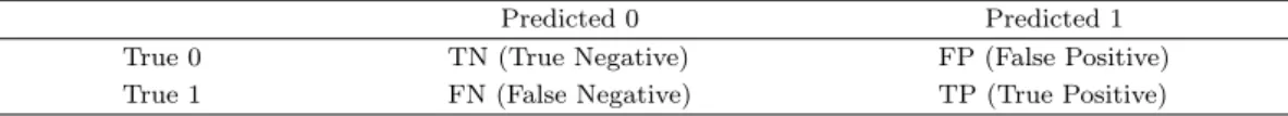 Table 2.1. Confusion matrix