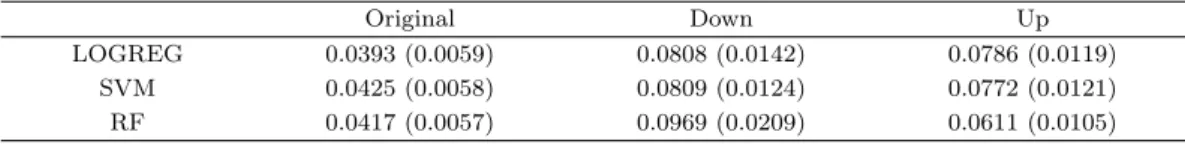 Table 3.1. Misclassification rate for 9 : 1 dataset (Means (Std. deviations))