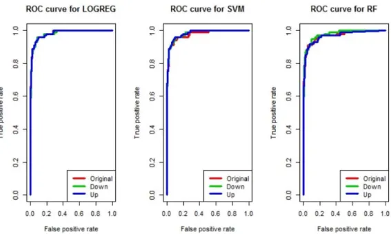 Figure 3.1. ROC curves comparing classification performance of three machine learning models.